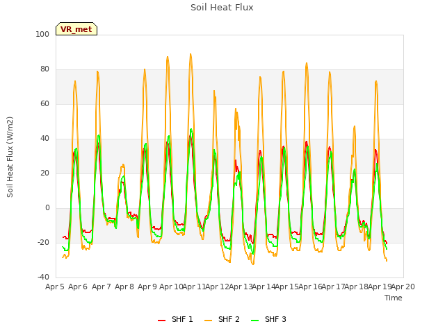 plot of Soil Heat Flux