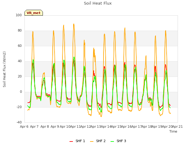 plot of Soil Heat Flux