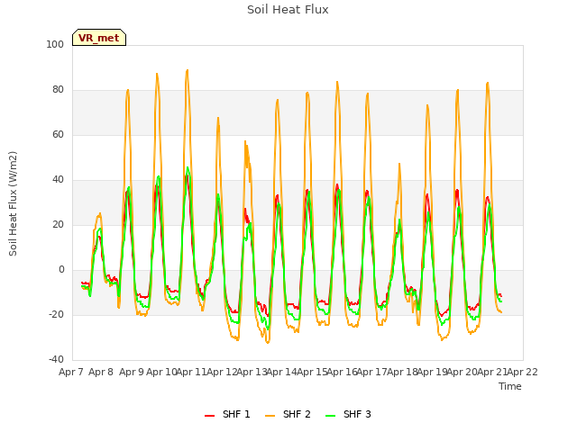 plot of Soil Heat Flux