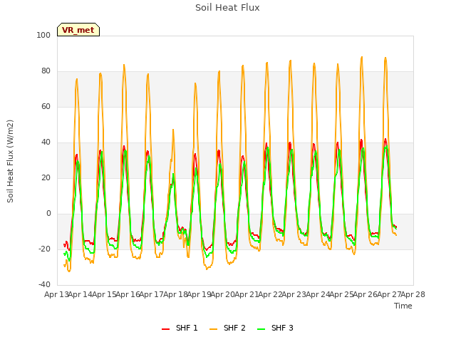 plot of Soil Heat Flux