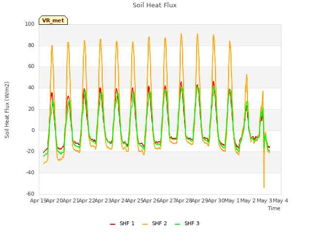 plot of Soil Heat Flux