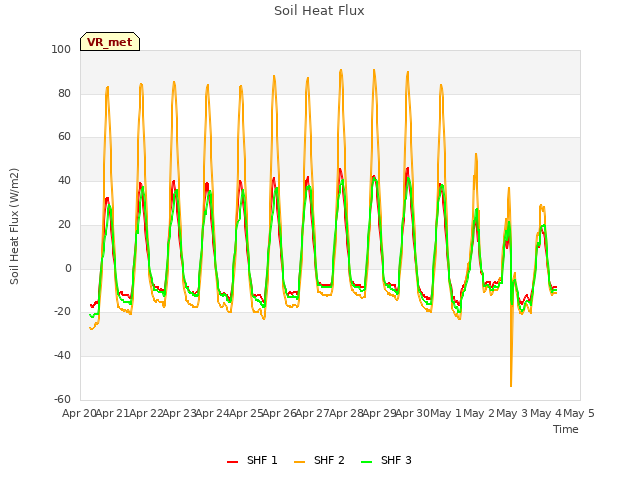 plot of Soil Heat Flux