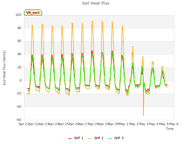 plot of Soil Heat Flux