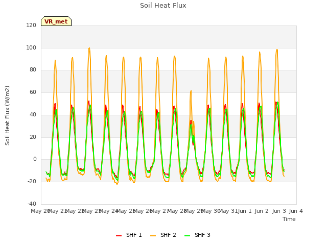 plot of Soil Heat Flux