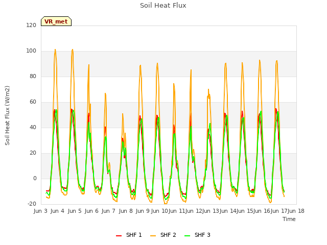 plot of Soil Heat Flux