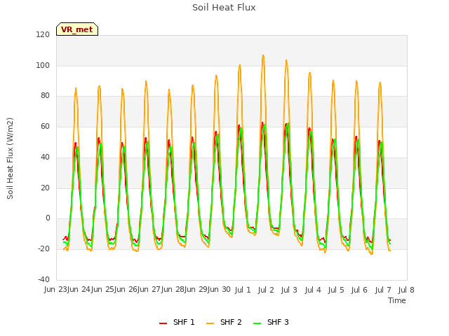 plot of Soil Heat Flux