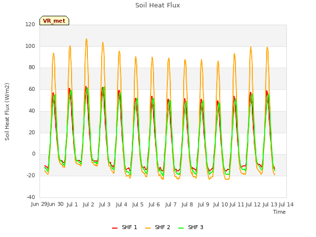 plot of Soil Heat Flux