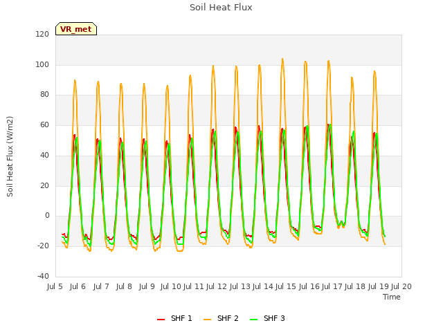 plot of Soil Heat Flux