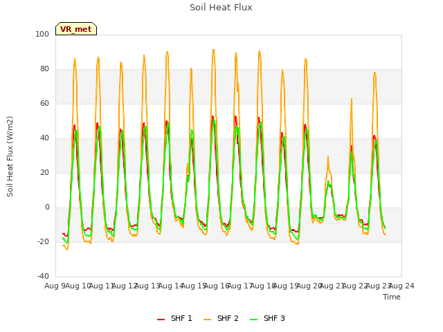 plot of Soil Heat Flux