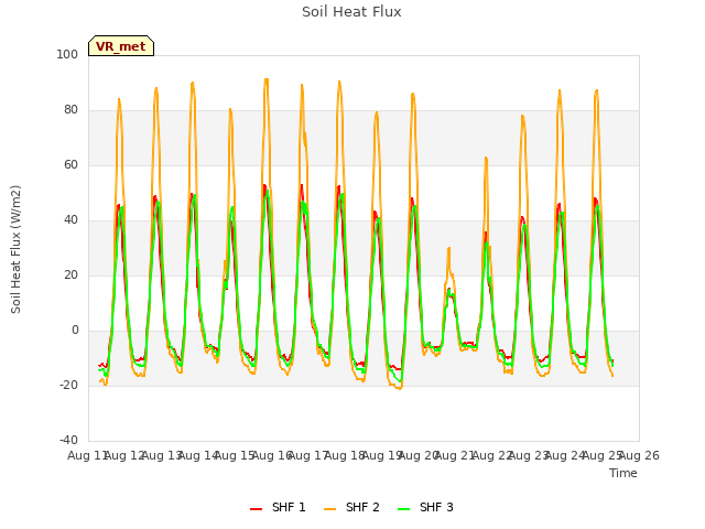 plot of Soil Heat Flux