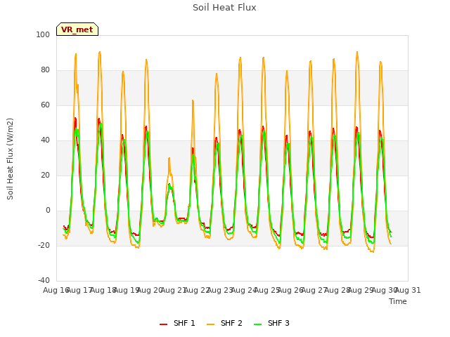 plot of Soil Heat Flux