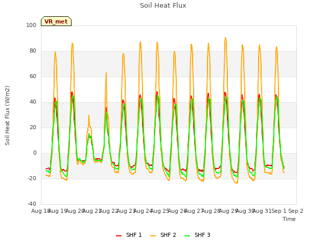 plot of Soil Heat Flux