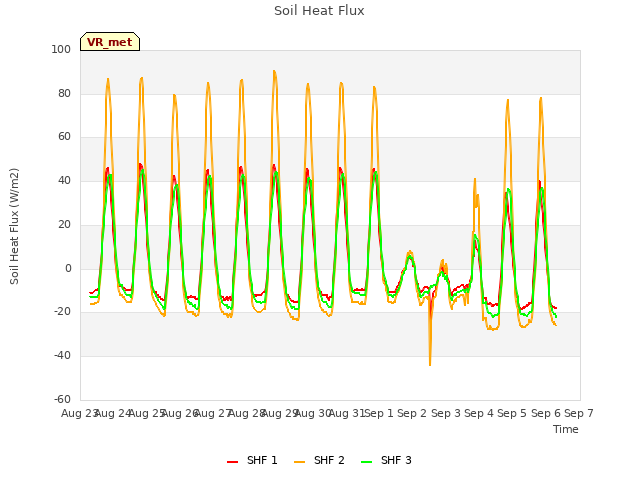 plot of Soil Heat Flux