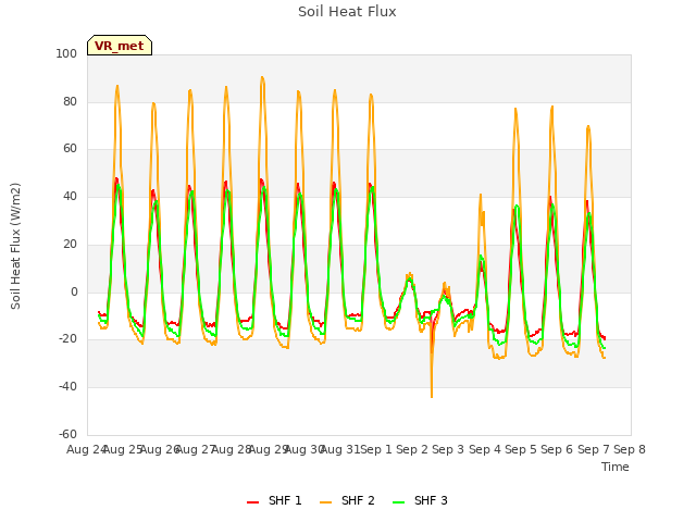 plot of Soil Heat Flux