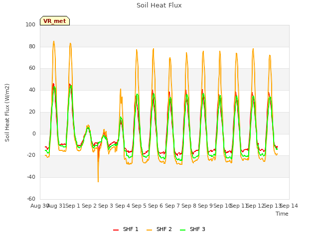 plot of Soil Heat Flux