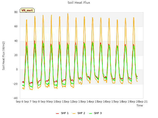 plot of Soil Heat Flux