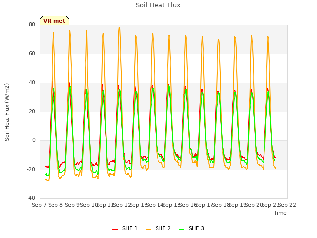 plot of Soil Heat Flux