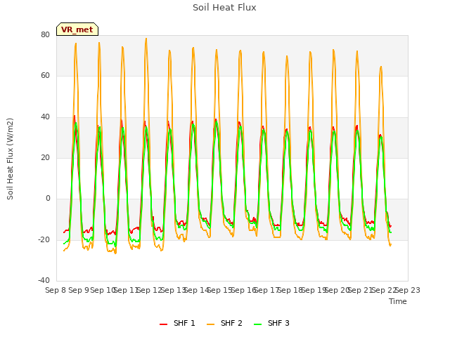 plot of Soil Heat Flux