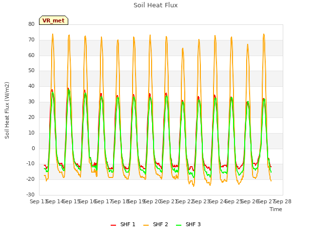 plot of Soil Heat Flux