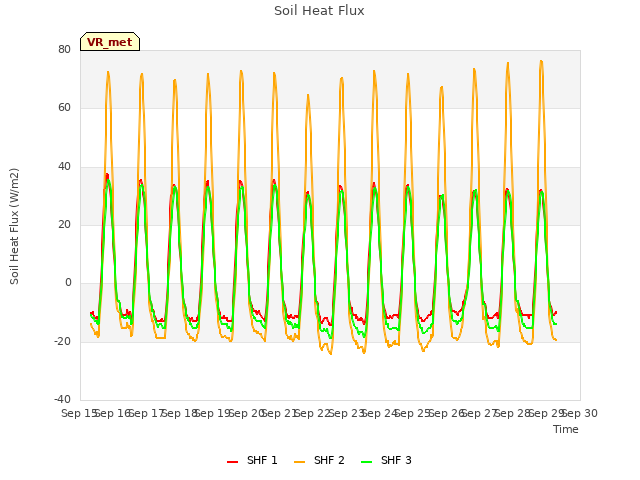 plot of Soil Heat Flux