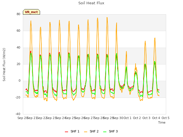 plot of Soil Heat Flux