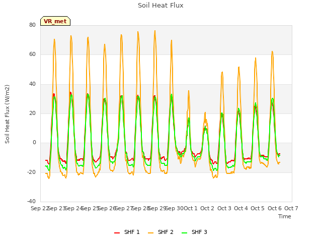 plot of Soil Heat Flux