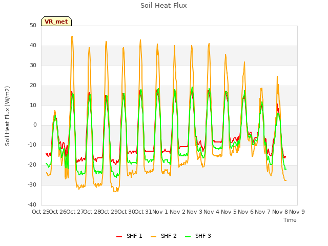 plot of Soil Heat Flux