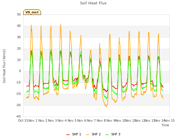 plot of Soil Heat Flux