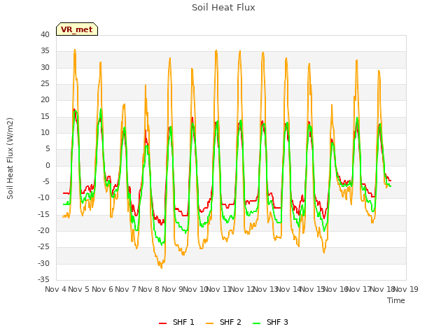 plot of Soil Heat Flux