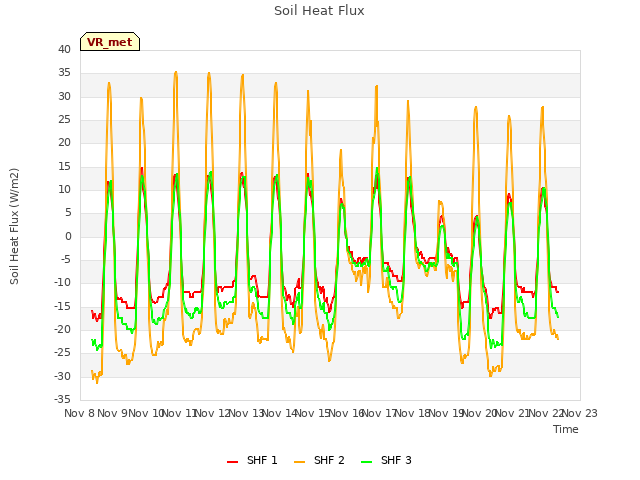 plot of Soil Heat Flux