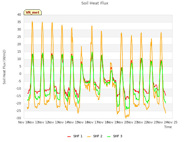 plot of Soil Heat Flux