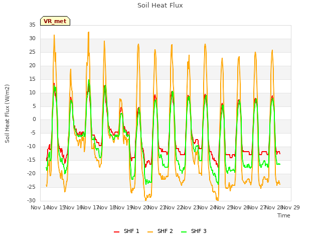 plot of Soil Heat Flux