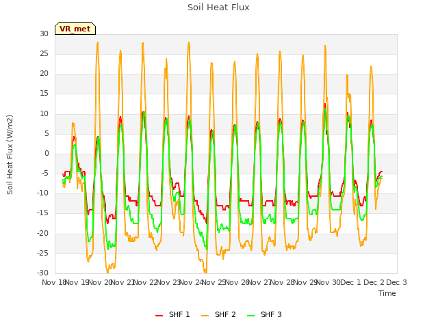 plot of Soil Heat Flux