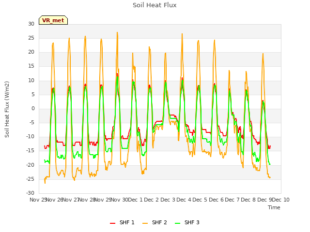 plot of Soil Heat Flux