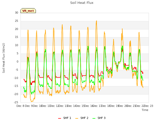 plot of Soil Heat Flux