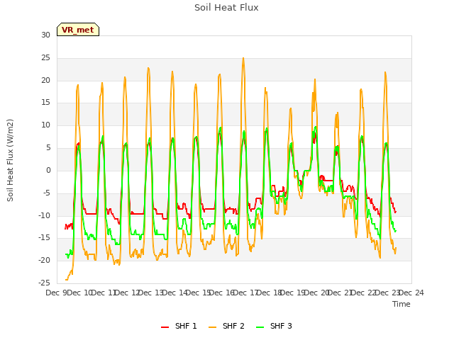 plot of Soil Heat Flux