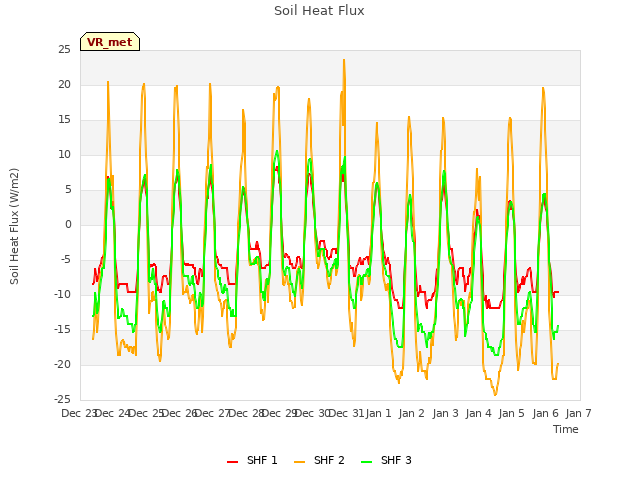 plot of Soil Heat Flux