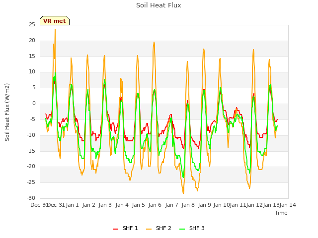 plot of Soil Heat Flux