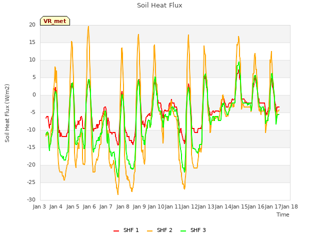 plot of Soil Heat Flux