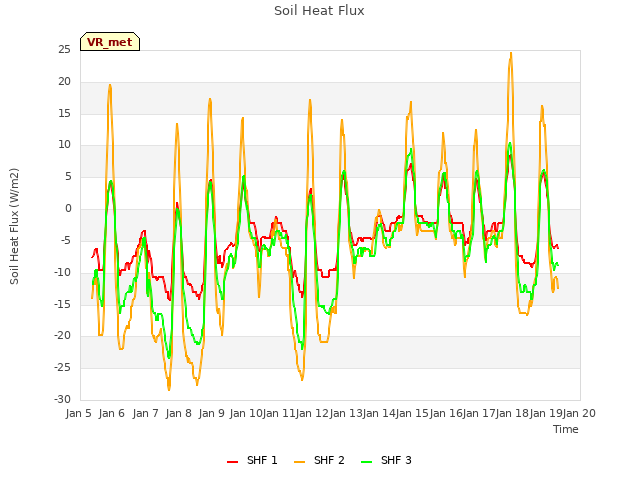 plot of Soil Heat Flux