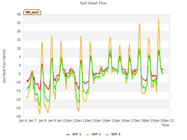 plot of Soil Heat Flux