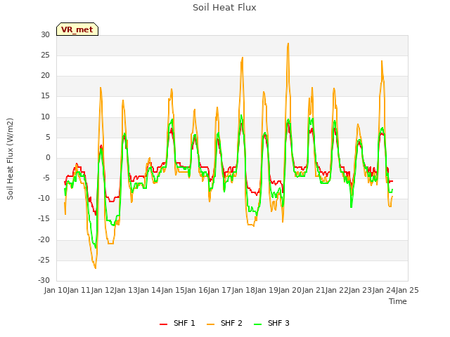 plot of Soil Heat Flux