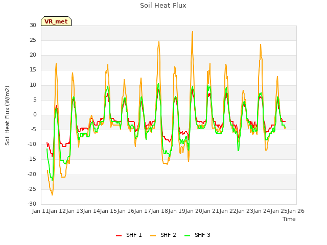 plot of Soil Heat Flux