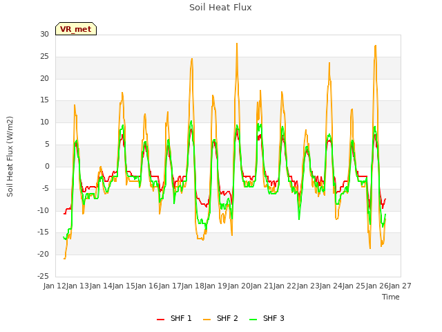 plot of Soil Heat Flux