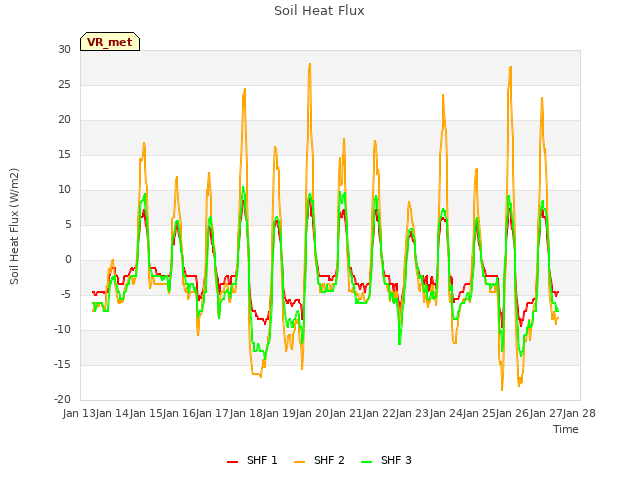 plot of Soil Heat Flux