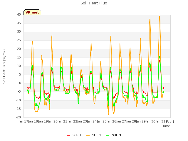 plot of Soil Heat Flux