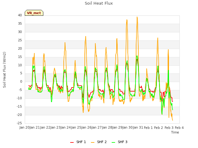 plot of Soil Heat Flux