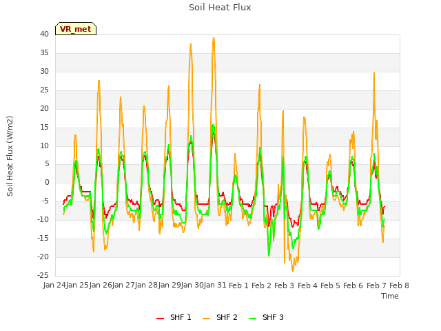 plot of Soil Heat Flux