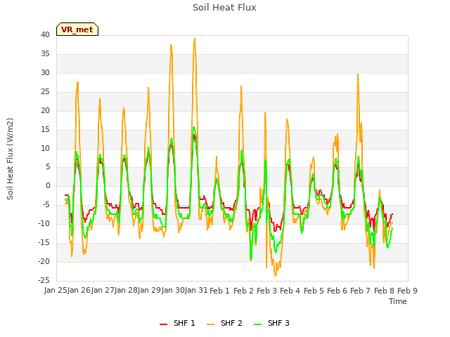 plot of Soil Heat Flux