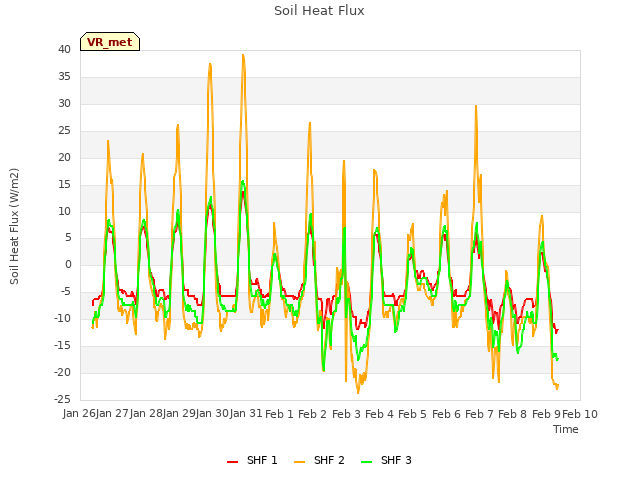 plot of Soil Heat Flux